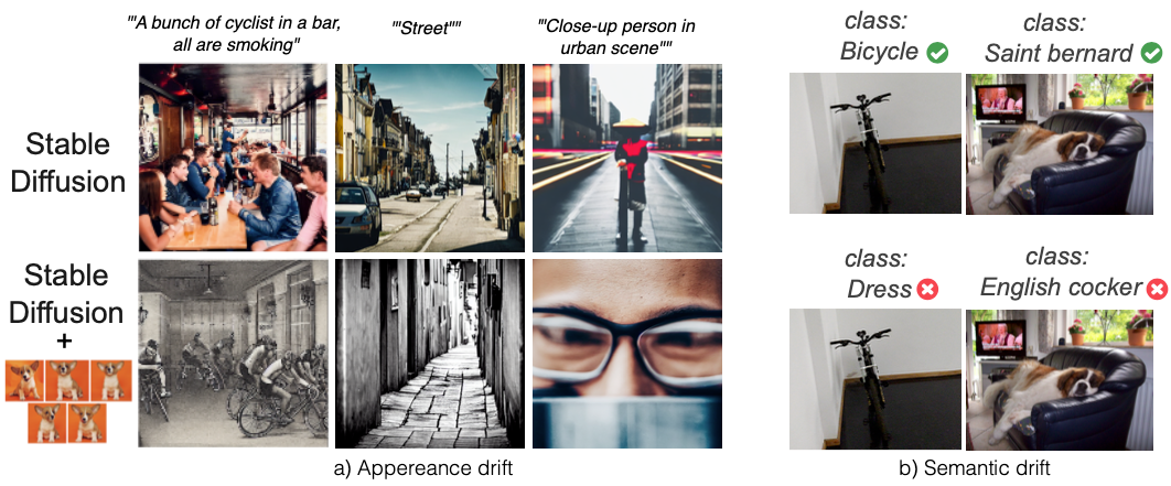 Left: three prompts rendered by Stable Diffusion and by the same model after DreamBooth, showing large changes in style, color and content. Right: two images whose zero-shot class prediction flips from correct to incorrect after customization.