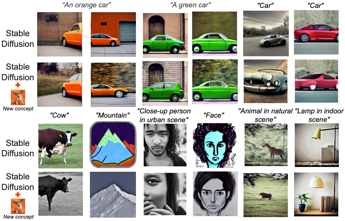 Pairs of images for prompts such as 'an orange car', 'cow', 'mountain', 'face' and 'lamp in indoor scene', generated by Stable Diffusion and by the same model customized on a new dog concept.