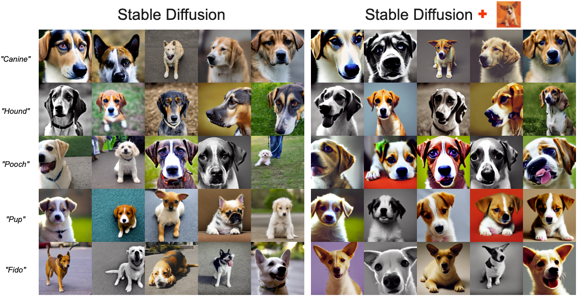 Grids of dog images for the prompts 'canine', 'hound', 'pooch', 'pup' and 'fido' from the base model and from the customized model, where the customized outputs are visibly more uniform.