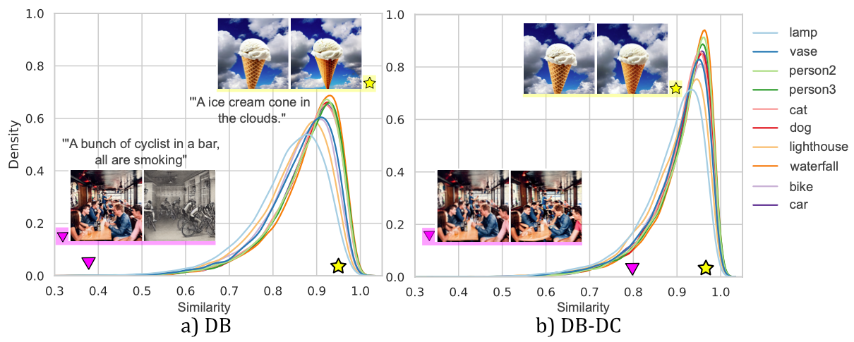 Two density plots of CLIP-I similarity between base and adapted model outputs across 10 customized models. The DreamBooth curves peak near 0.9 with a long tail down to 0.3; the drift-corrected curves peak near 0.97 with a much shorter tail.