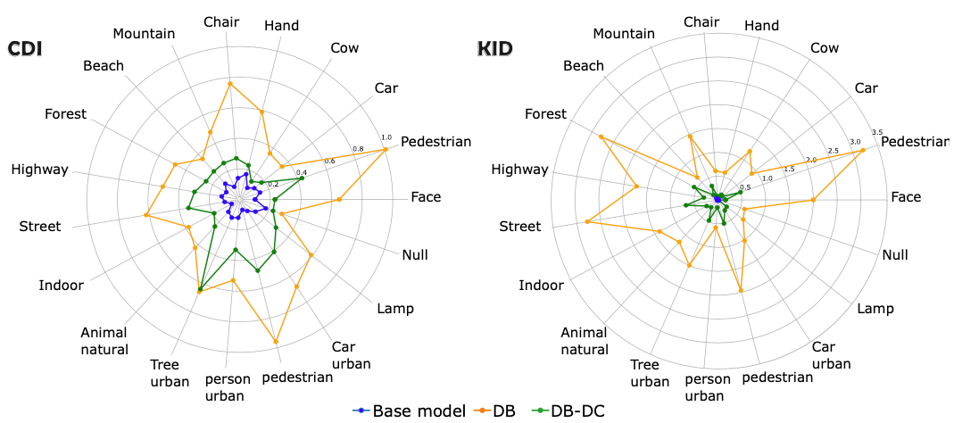 Two radar charts over 19 prompts, comparing CDI and KID for the base model control, DreamBooth, and DreamBooth with Drift Correction. The DreamBooth trace is far from the origin; Drift Correction pulls it much closer to the control.