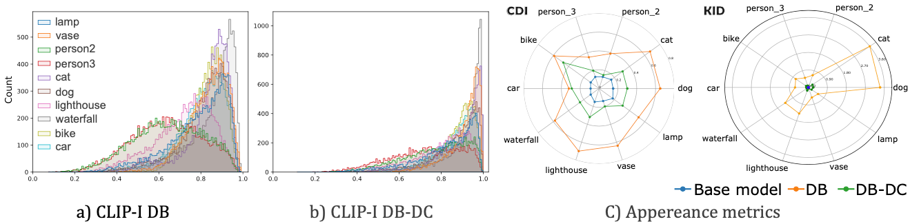CLIP-I histograms for superclass prompts under DreamBooth and under Drift Correction, plus CDI and KID radar charts across the ten concepts.
