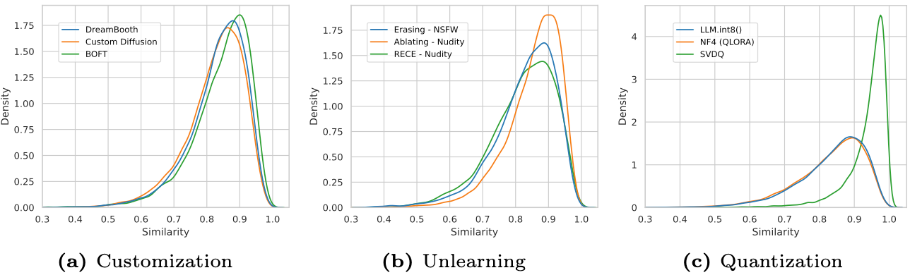 Three density plots of CLIP-I similarity for customization, unlearning and quantization methods, all showing a broad leftward shift away from similarity 1.