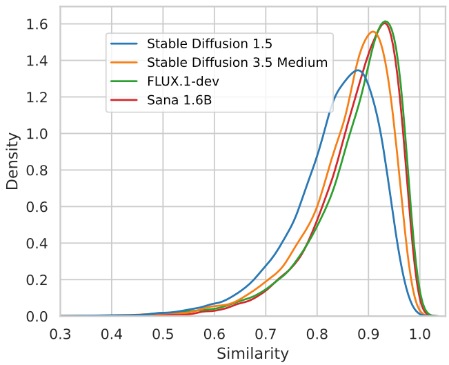 Density plot of CLIP-I similarity after DreamBooth for Stable Diffusion 1.5, Stable Diffusion 3.5 Medium, FLUX.1-dev and Sana 1.6B, all peaking below similarity 1.